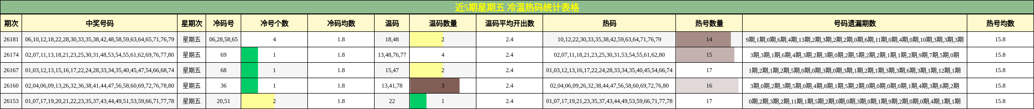 近5期星期五 冷温热码统计表格