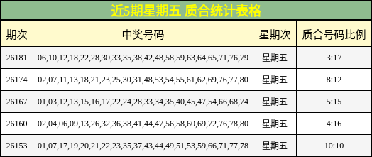 近5期星期五 质合统计表格