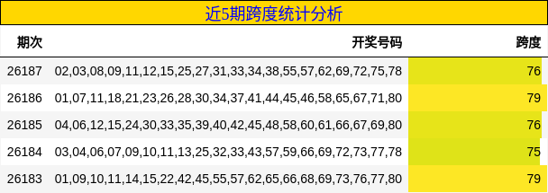 近5期跨度统计分析
