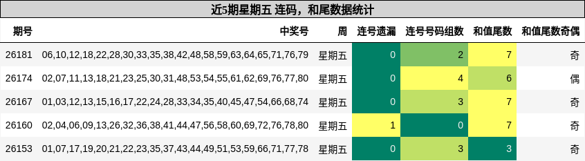 连码分析,和尾分析