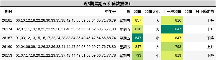 和值分析