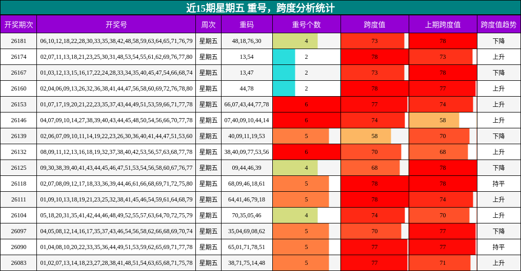 近15期星期五 重号,跨度分析统计