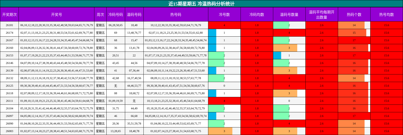 近15期星期五 冷温热码分析统计