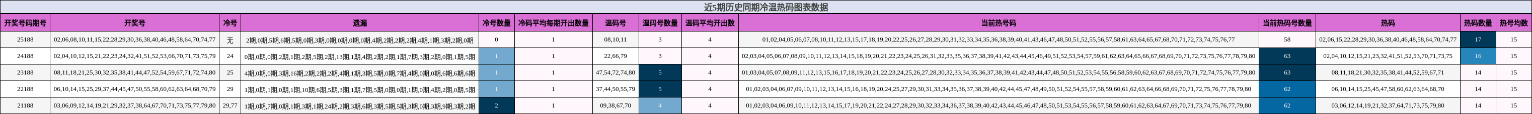 近5期历史同期冷温热码图表数据