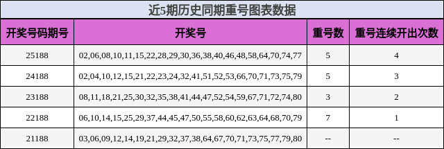 近5期历史同期重号图表数据