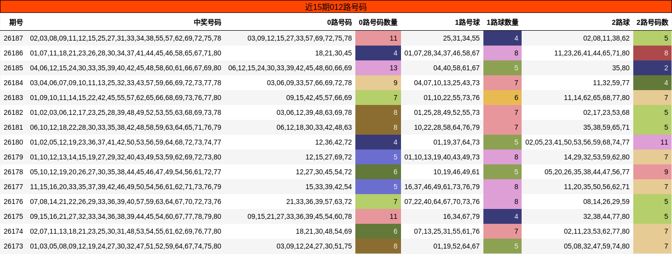 近15期012路号码