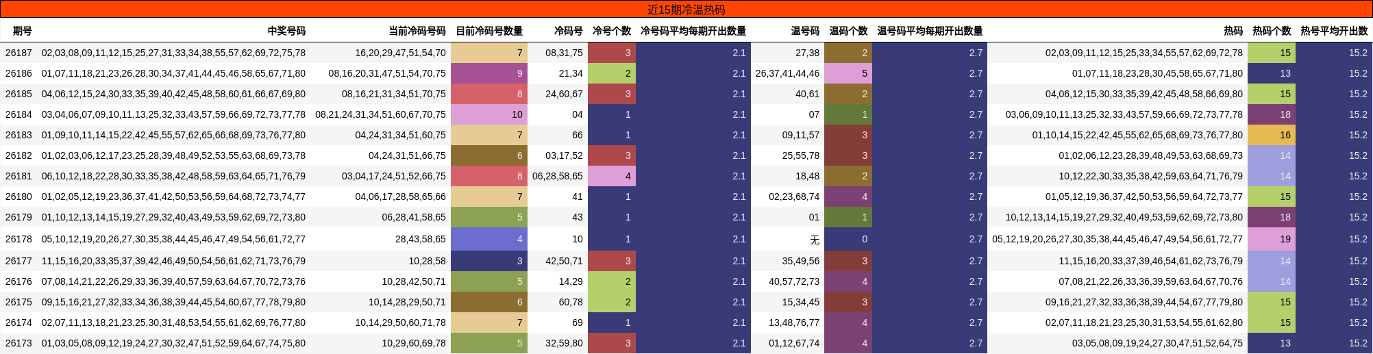 近15期冷温热码