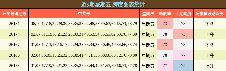 近5期星期五 跨度图表统计