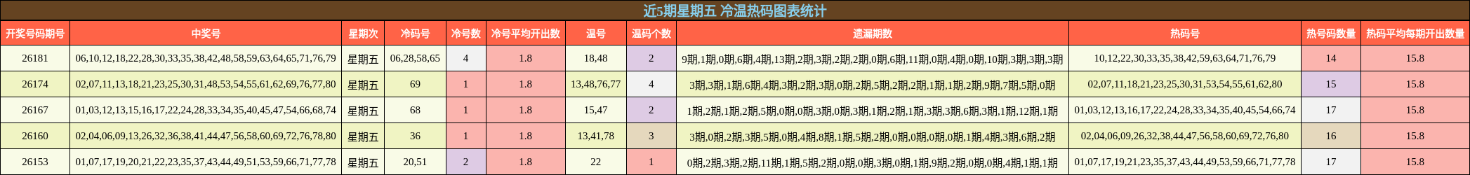 近5期星期五 冷温热码图表统计