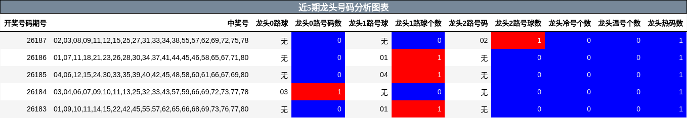 近5期龙头号码分析图表