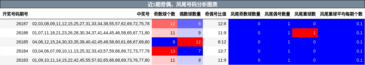 近5期奇偶,凤尾号码分析图表