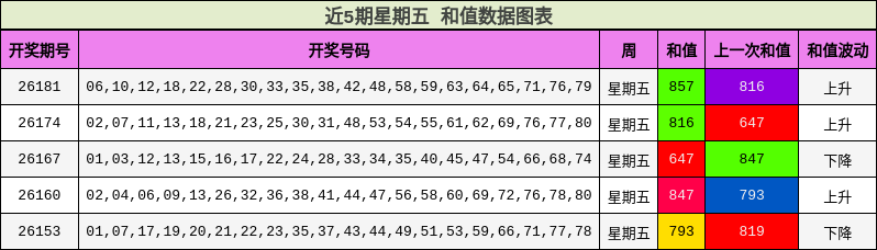近5期星期五 和值数据图表