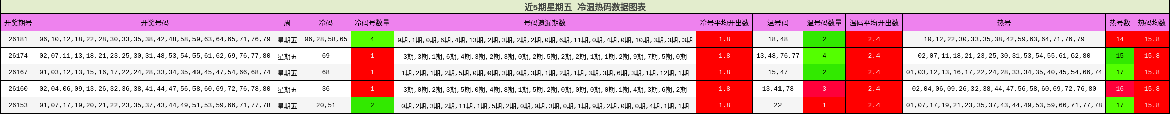 近5期星期五 冷温热码数据图表