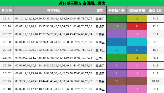 近10期星期五 奇偶图示图表