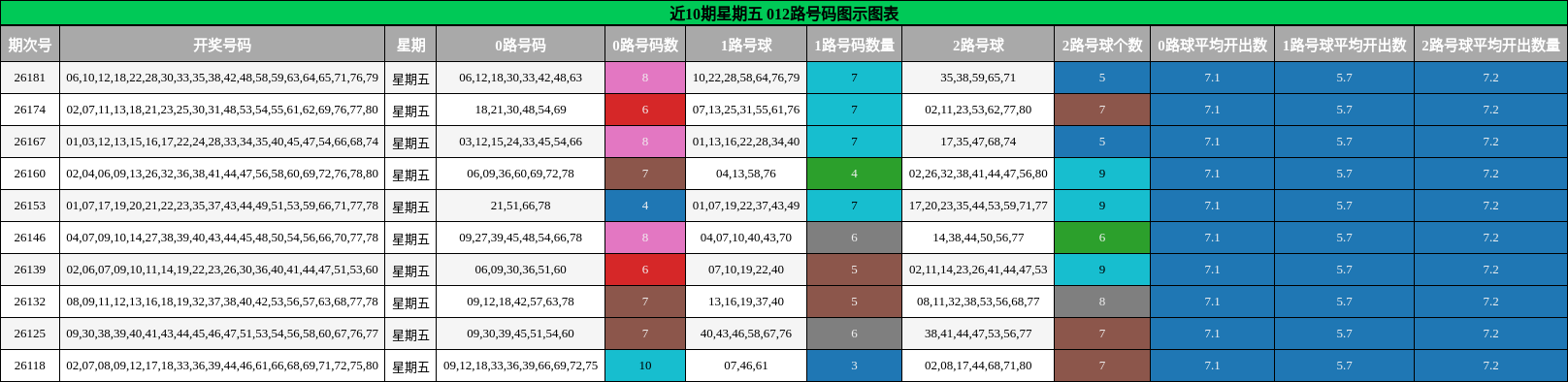 近10期星期五 012路号码图示图表