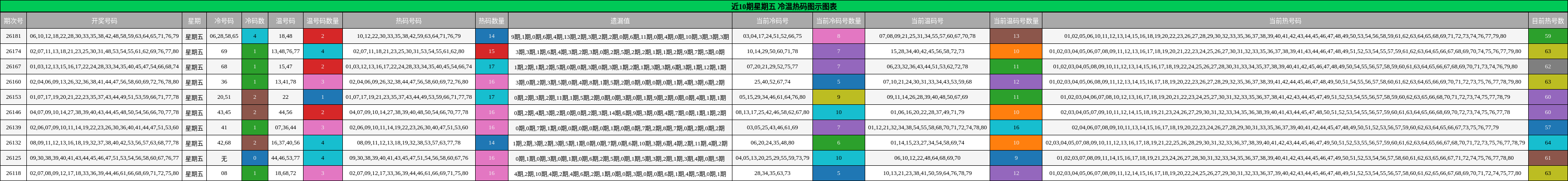 近10期星期五 冷温热码图示图表