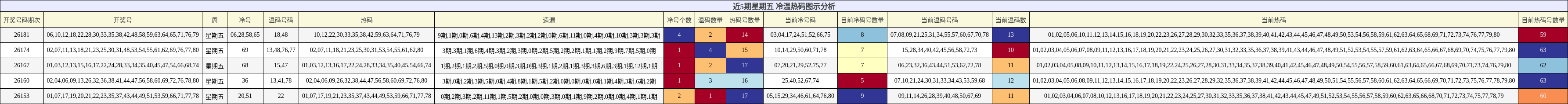 冷温热码分析