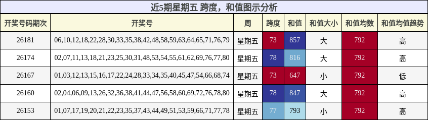 跨度分析，和值分析