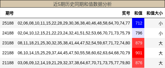 近5期历史同期和值数据分析