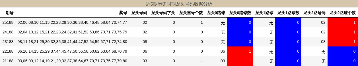 近5期历史同期龙头号码数据分析
