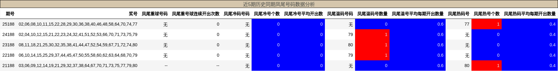 近5期历史同期凤尾号码数据分析