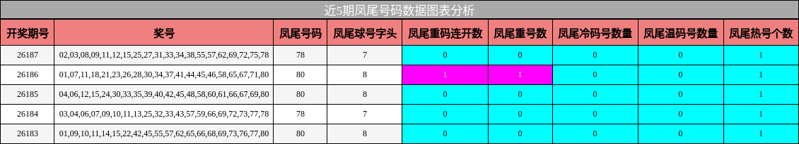凤尾号码分析