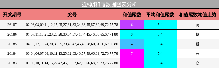 和尾分析