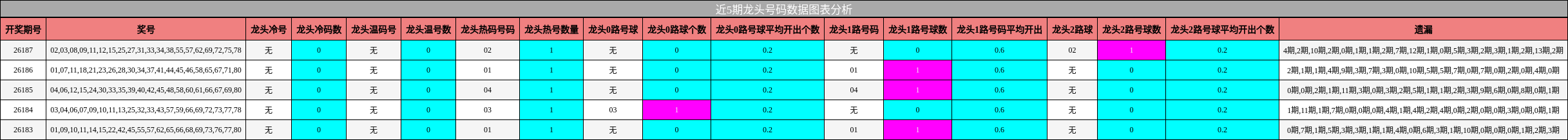 龙头号码分析