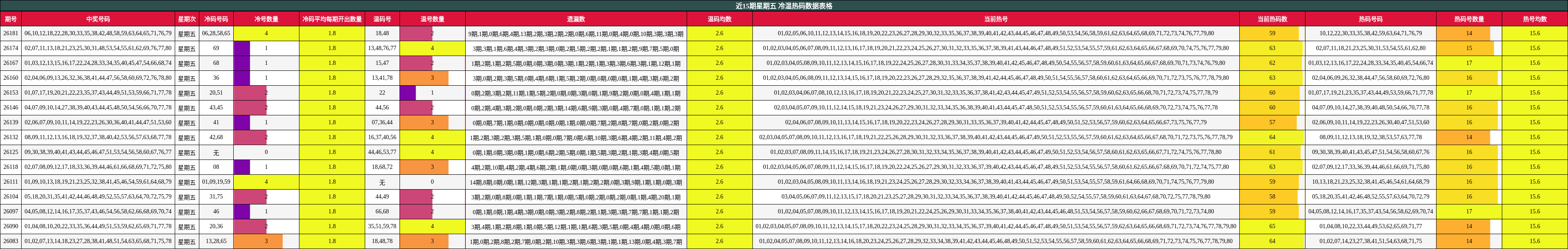 近15期星期五 冷温热码数据表格