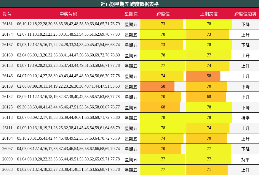 近15期星期五 跨度数据表格