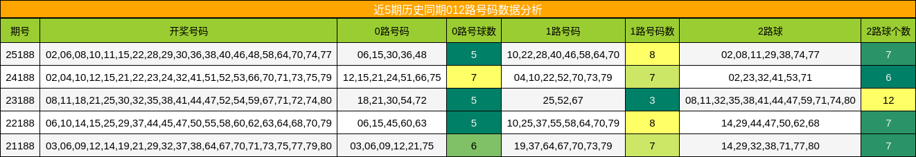 012路号码分析