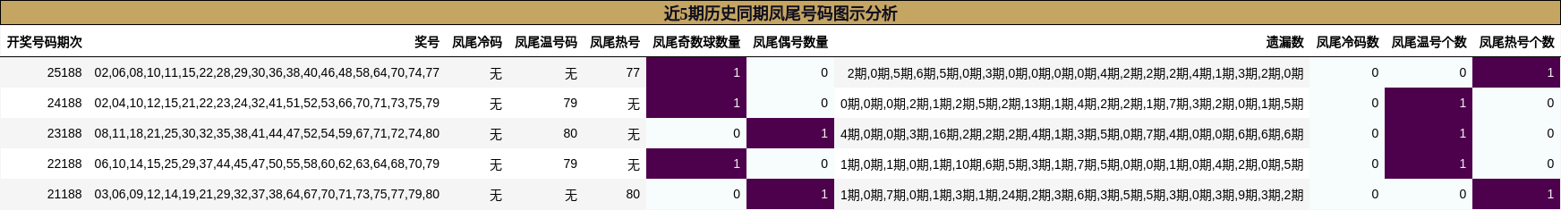 近5期历史同期凤尾号码图示分析