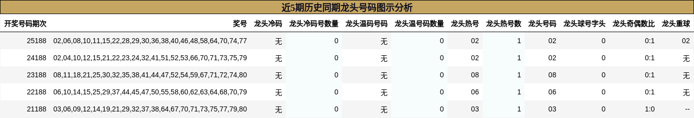 近5期历史同期龙头号码图示分析