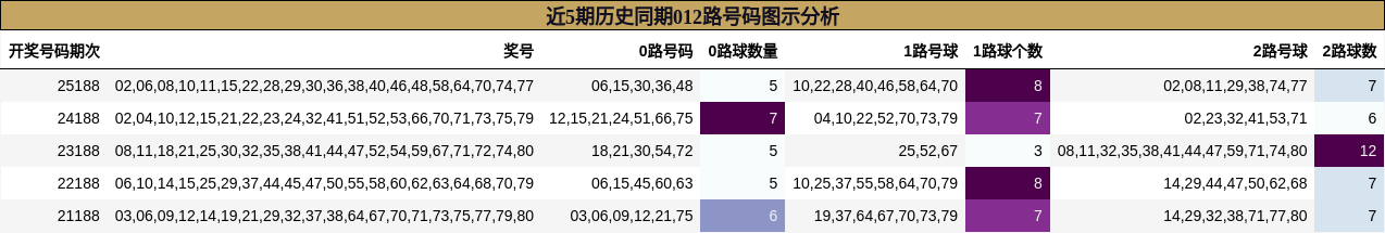 近5期历史同期012路号码图示分析