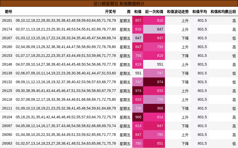 近15期星期五 和值数据统计