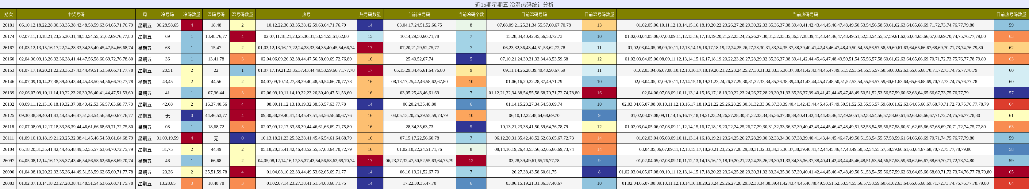 近15期星期五 冷温热码统计分析