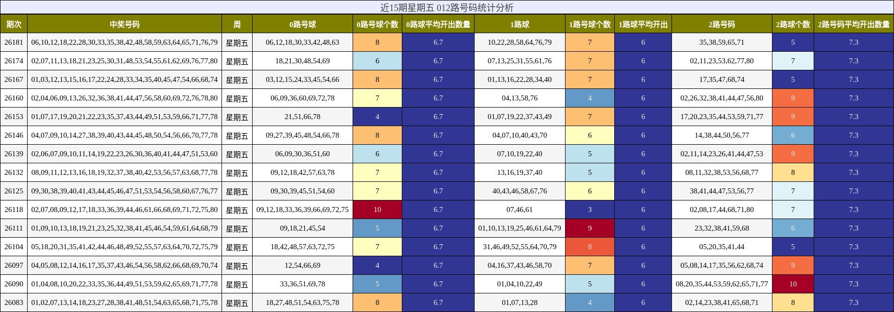 近15期星期五 012路号码统计分析