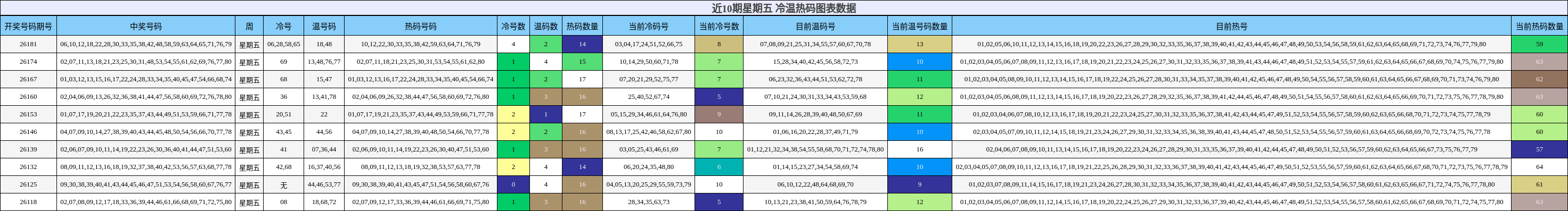 冷温热码分析