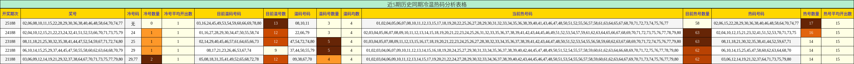 冷温热码分析