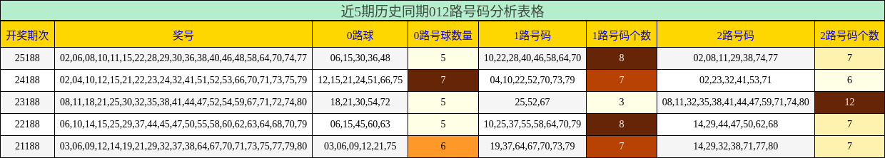 012路号码分析