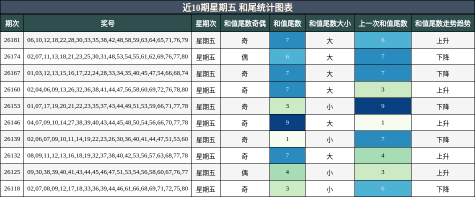 近10期星期五 和尾统计图表