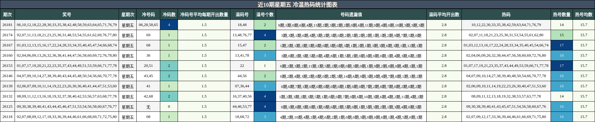 近10期星期五 冷温热码统计图表