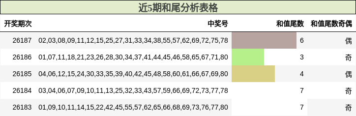 近5期和尾分析表格
