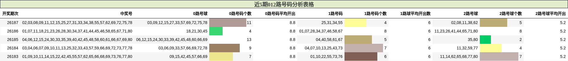 近5期012路号码分析表格