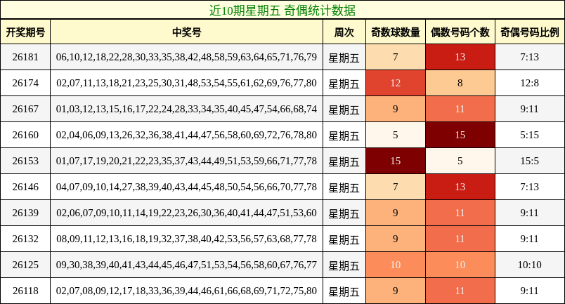 近10期星期五 奇偶统计数据