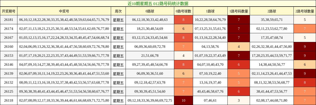 近10期星期五 012路号码统计数据