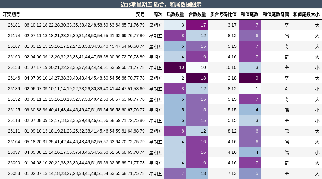 近15期星期五 质合,和尾数据图示