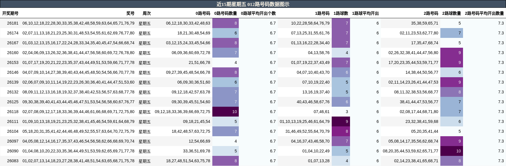 近15期星期五 012路号码数据图示