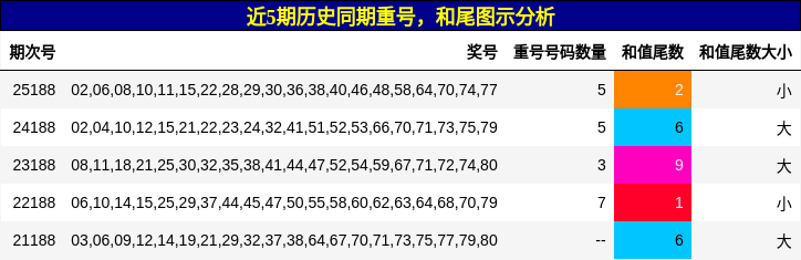 重号分析，和尾分析