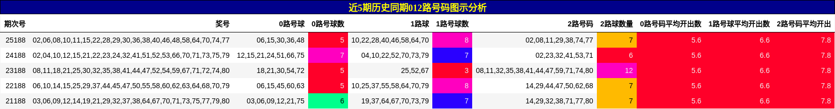 012路号码分析